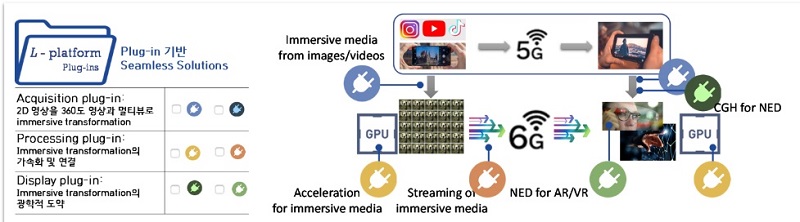 삼성미래기술육성사업 ICT 분야에 선정된 실감 미디어를 위한 라이트 필드 기반 플러그-앤-플레이 통합 플랫폼의 구성 이미지